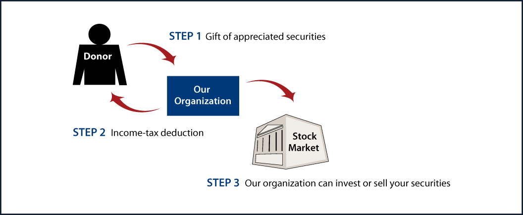 Gifts of Appreciated Securities Diagram. Description of image is listed below.