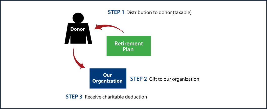 Gifts from Retirement Plans During Life Thumbnail