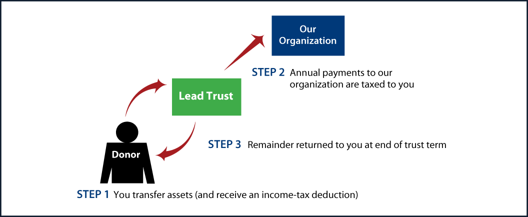 Grantor Lead Trust Thumbnail