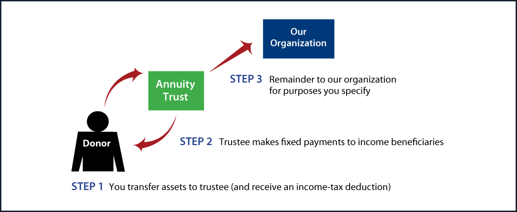 Charitable Remainder Annuity Trust Thumbnail