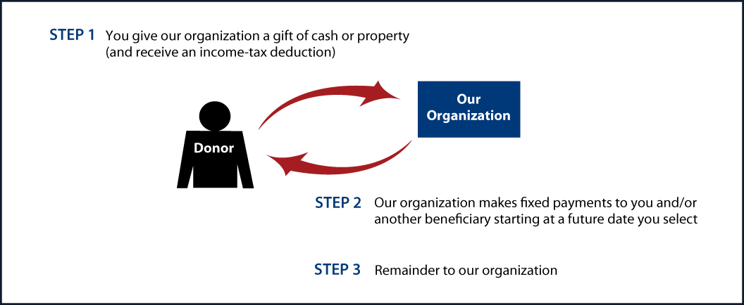 Deferred-Payment Charitable Gift Annuity Thumbnail