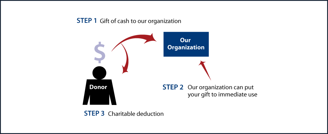 Cash, Checks, and Credit Cards Diagram. Description of image is listed below.