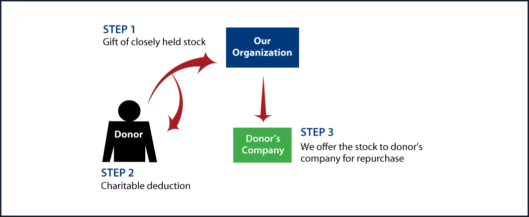 Closely Held Business Stock Diagram. Description of image is listed below.